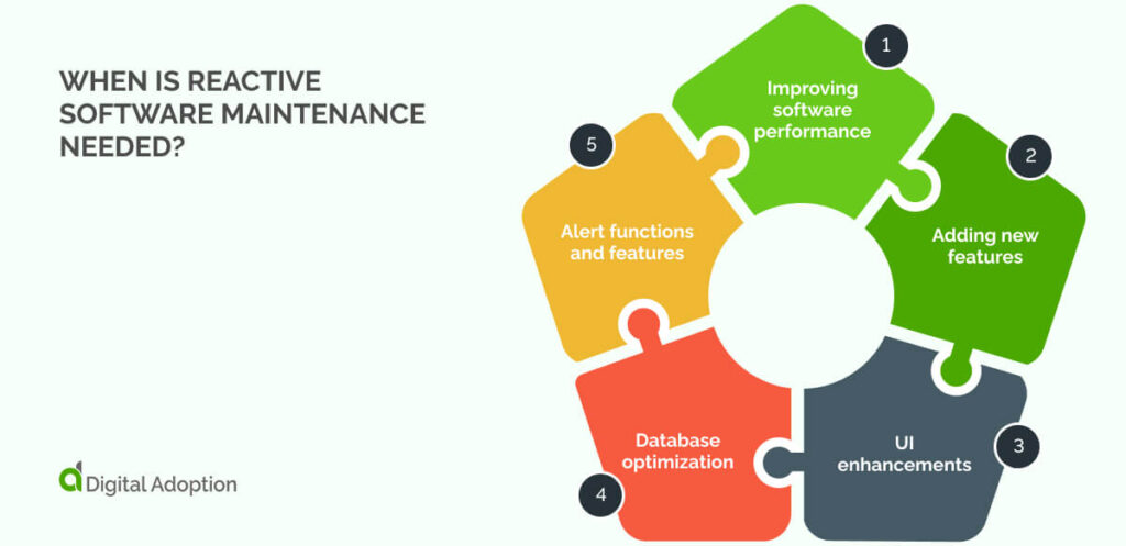 When is reactive software maintenance needed?