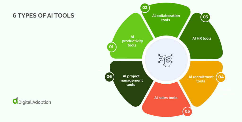 6 Types of AI tools