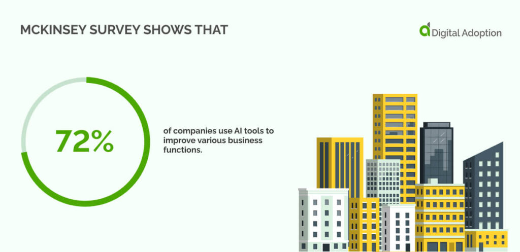 72% of companies use AI tools to improve various business functions.