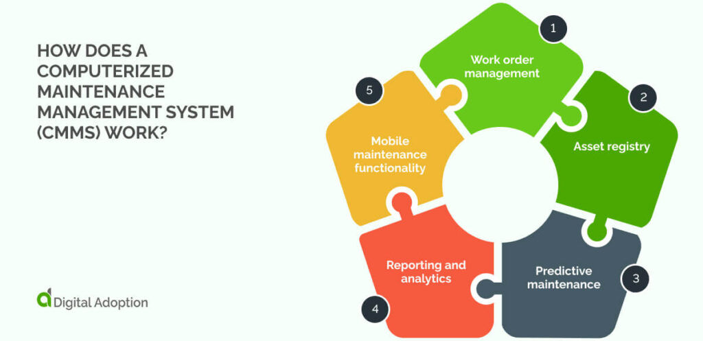 How does a computerized maintenance management system (CMMS) work?