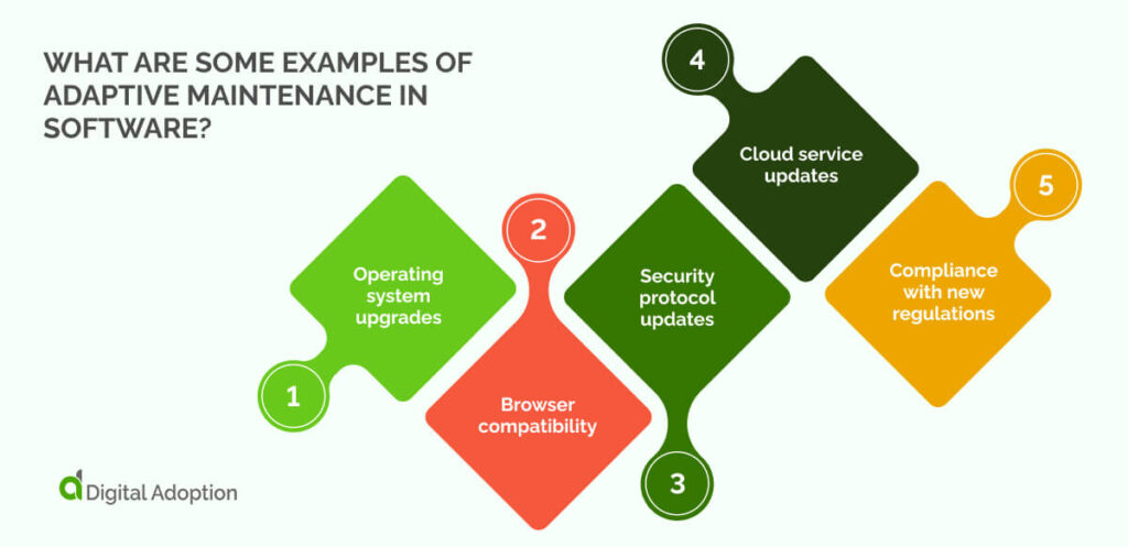 What are some examples of adaptive maintenance in software?