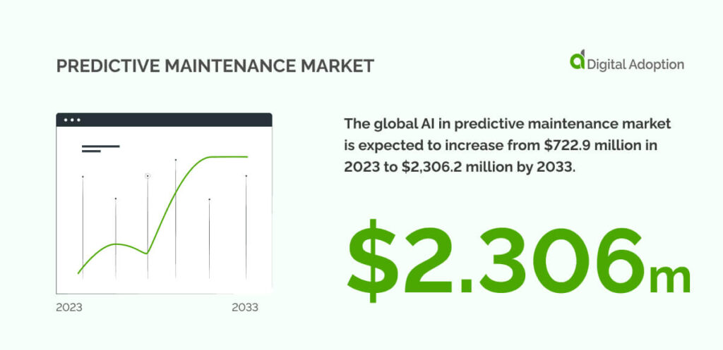 Predictive maintenance market