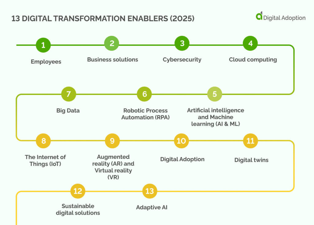 13 Digital Transformation Enablers (2025)