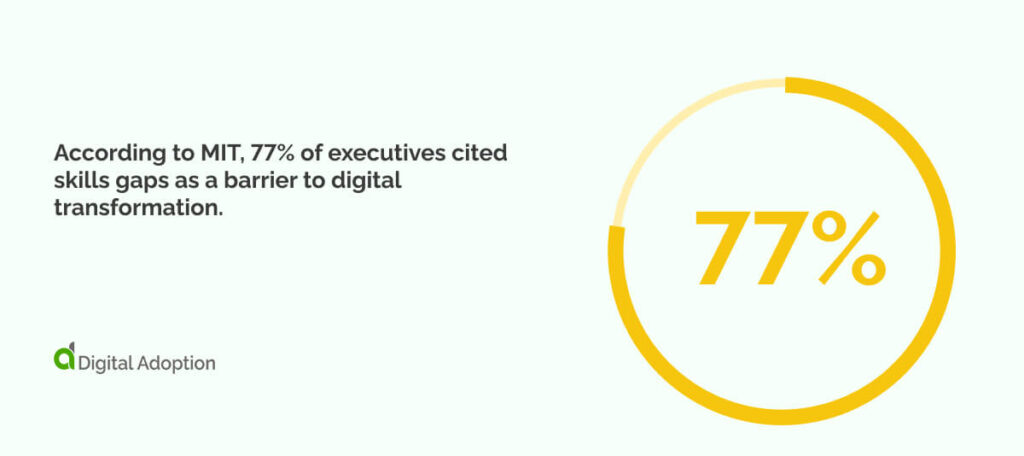 According to MIT, 77% of executives cited skills gaps as a barrier to digital transformation.