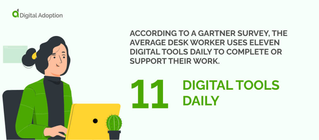 According to a Gartner survey, the average desk worker uses eleven digital tools daily to complete or support their work.