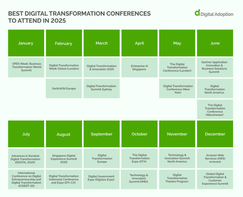 Best digital transformation conferences to attend in 2025