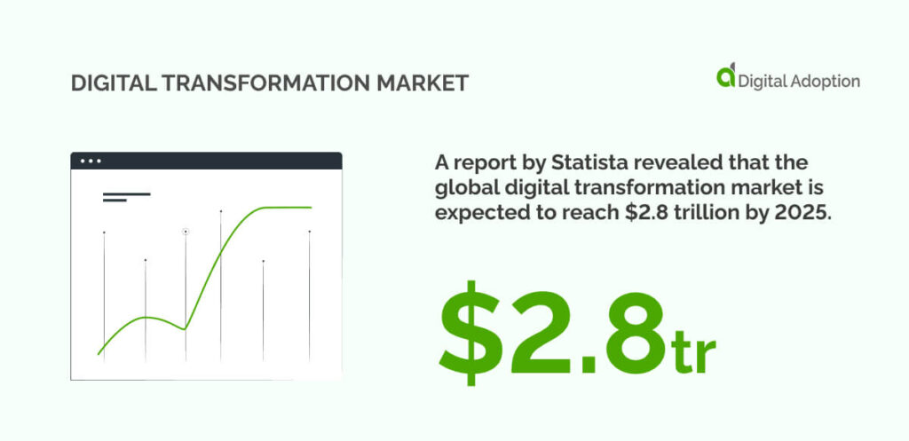 digital transformation market