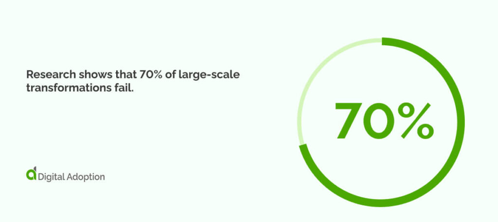 Research shows that 70% of large-scale transformations fail.