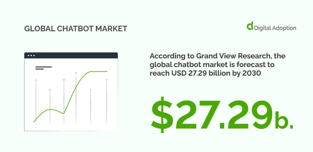 According to Grand View Research, the global chatbot market is forecast to reach USD 27.29 billion by 2030.